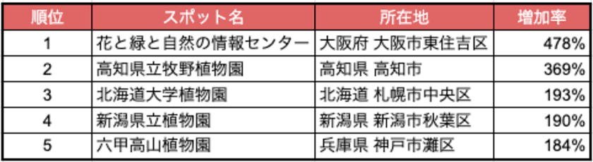 2024年夏休み、到来！
人流から読み解く新魅力スポットランキング2023を発表