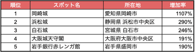 表：人流から読み解く新魅力スポットランキング2023「史跡・城跡・城郭」編