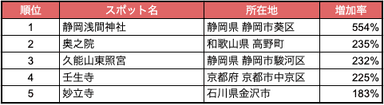 表：人流から読み解く新魅力スポットランキング2023「神社・寺院・教会」編