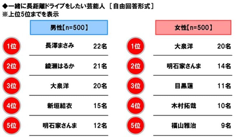 ホンダアクセス調べ　
一緒に長距離ドライブをしたい芸能人　
男性回答1位「長澤まさみさん」、
女性回答1位「大泉洋さん」