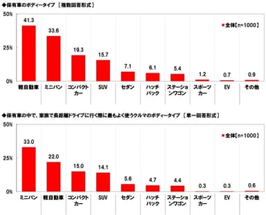 家族との長距離ドライブで最もよく使うクルマのボディータイプ/家族との長距離ドライブで最もよく使うクルマのボディータイプ