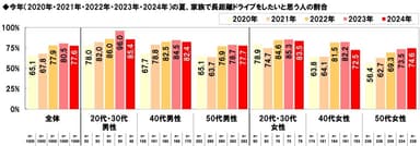 今年の夏、家族で長距離ドライブをしたいと思うか（経年）