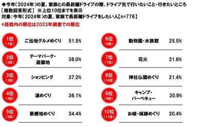 家族との長距離ドライブの際、ドライブ先で行いたいこと・行きたいところ