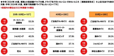 家族との長距離ドライブの際、ドライブ先で行いたいこと・行きたいところ（年代別）