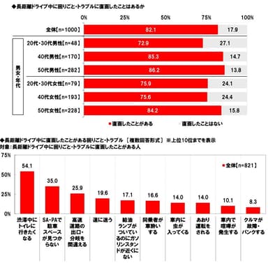 長距離ドライブ中に困りごと・トラブルに直面したことはあるか/長距離ドライブ中に直面したことがある困りごと・トラブル