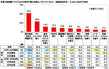 夏の長距離ドライブにおける車内の暑さ対策