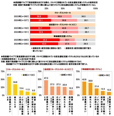 長距離ドライブで高速道路を走行する際、搭載されている安全運転支援システムをどのように使っているか