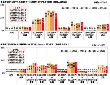 家族で行く長距離ドライブに掛けてもいいと思う金額