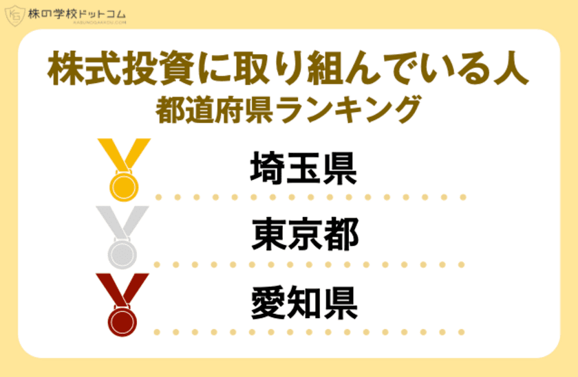 【全国１万人アンケート調査】
株式投資をやっている人ランキング、
トップは埼玉県。女性１位は？