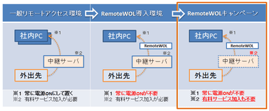 RemoteWOL導入環境の発展