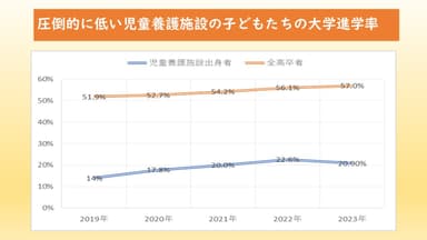 大学進学率の推移