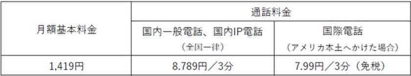 ソフトバンクと提携して、
固定電話サービス「ケーブルライン」の提供を開始