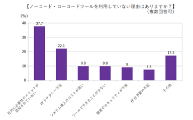 ノーコード・ローコードツールを利用していない理由はありますか？