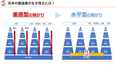 製品メーカーを頂点にした垂直型のつながりが強い現状を変え、地域や業界を横断した水平型のつながりによって共に支え合う仕組みづくりを目指す