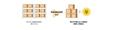 リスクの見える化をした上で、会員間で必要な部品をスムーズに融通し合うことができる場を提供