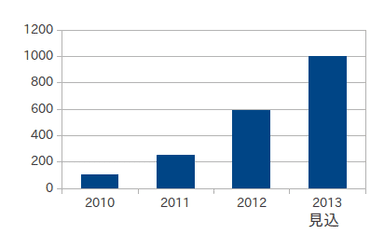 図1：PostgreSQL関連サービス売上げ（アシスト調べ：2010年を100とした場合の比率）