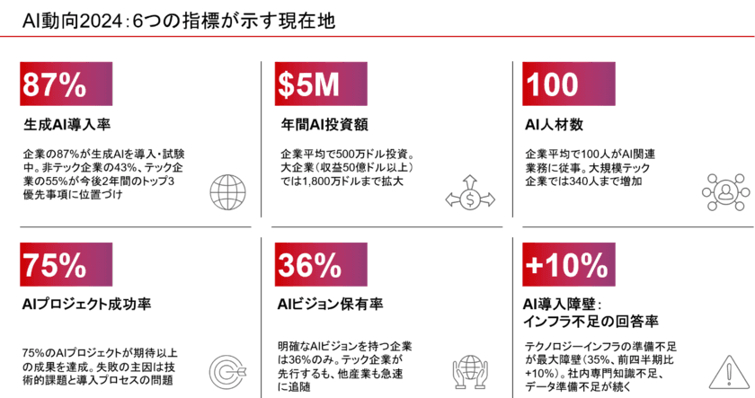 ベイン･アンド･カンパニー、AIに関する四半期調査レポートを発表