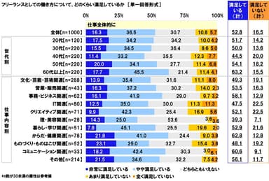 フリーランスとしての働き方について、どのくらい満足しているか【仕事全体的に】