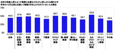 近年の物価上昇によって業務に必要なコストが上昇したにも関わらず、昨年の12月以前と比較して報酬が引き上げられていない人の割合