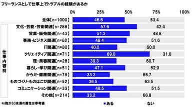 フリーランスとして仕事上でトラブルの経験があるか