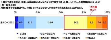 仕事中や通勤途中に、休業しなければならないようなケガや病気を患った際、どれくらいの期間働けなくなったか