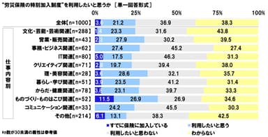 “労災保険の特別加入制度”を利用したいと思うか