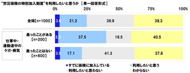 “労災保険の特別加入制度”を利用したいと思うか（ケガ・病気の経験別）