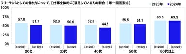 フリーランスとしての働き方について、どのくらい満足しているか【仕事全体的に】（経年）