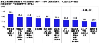 連合（日本労働組合総連合会）の活動内容として知っているもの