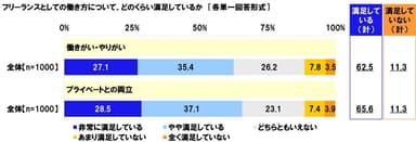 フリーランスとしての働き方について、どのくらい満足しているか【働きがい・やりがい】【プライベートとの両立】