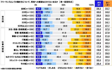 フリーランスとしての働き方について、将来への展望はどのくらいあるか