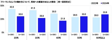 フリーランスとしての働き方について、将来への展望はどのくらいあるか（経年）