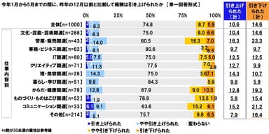 今年1月から5月までの間に、昨年の12月以前と比較して報酬は引き上げられたか