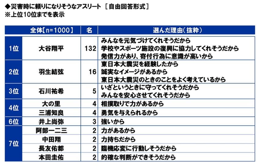 スカパーＪＳＡＴ調べ　
災害時に頼りになりそうなアスリート　
1位「大谷翔平」2位「羽生結弦」3位「石川祐希」