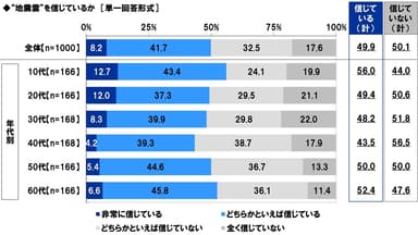 “地震雲”を信じているか