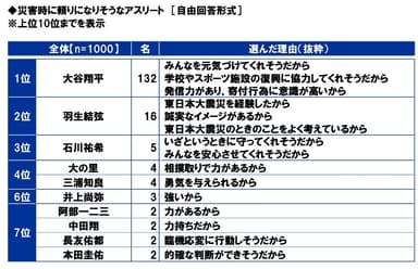 災害時に頼りになりそうなアスリート