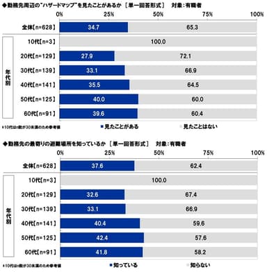 勤務先周辺のハザードマップを見たことがあるか/勤務先の最寄りの避難場所を知っているか