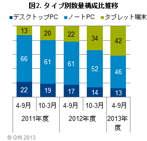 図2 タイプ別数量構成比推移