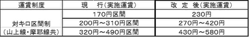 一般路線バス（乗合バス）の運賃改定実施について