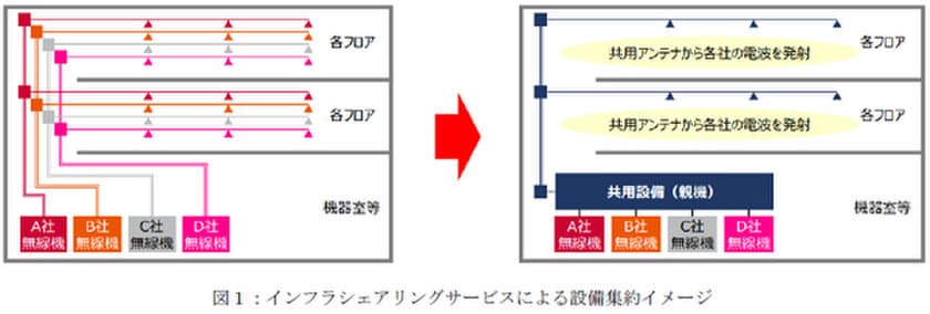 4G／5Gインフラシェアリングサービスを提供開始
～「グラングリーン大阪」北館において
NTTドコモ、KDDI、ソフトバンク
及び楽天モバイルへ提供します～