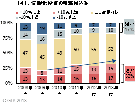 図1 情報化投資の増減見込み