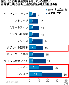 図2 2013年度投資予定分野