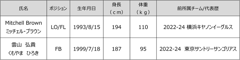 花園近鉄ライナーズ　新加入選手および新加入スタッフのお知らせ