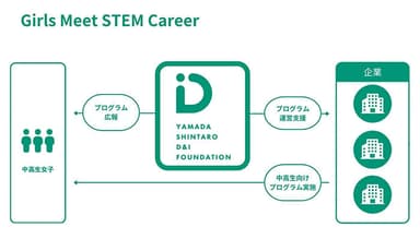 Girls Meet STEM Careerプログラムイメージ