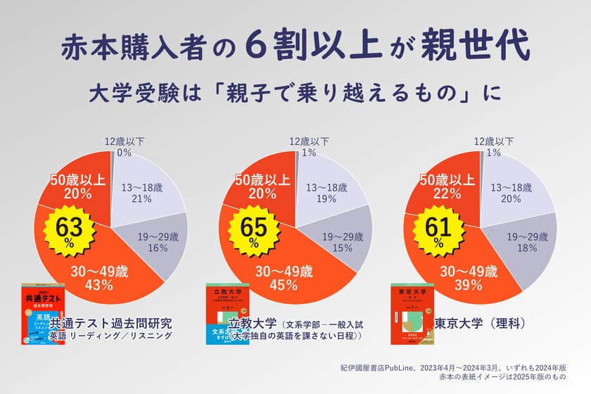 赤本購入者の6割以上が親世代！？
大学入試の過去問題集“赤本”を刊行する
老舗学参出版が仕掛ける新たな一手