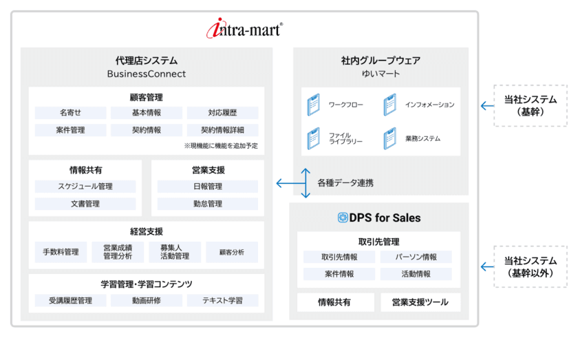 大同火災海上保険が営業支援ツール
「intra-mart DPS for Sales」を採用　
サイロ化した情報を脱Excelで一元管理し、営業プロセス変革を実現