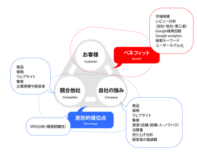 AB3Cは調査分析にもとづく