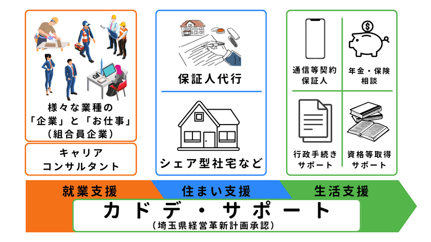 エイチアール協同組合、若者総合自立支援サービス
「カドデ・サポート」を11月11日11時11分より提供開始