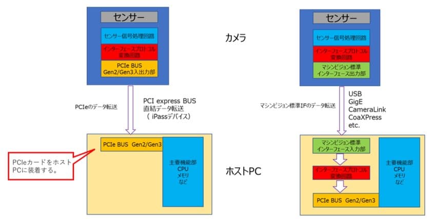 GPUダイレクト機能によって大容量データを
長時間取込が可能なPCIeシステム。
新たに3種類のカメラが追加され、
フルHDで3,000フレームの高速取込を実現