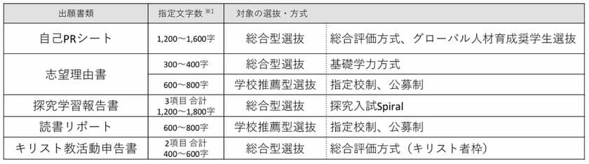 桜美林大学　2025年度入学者選抜